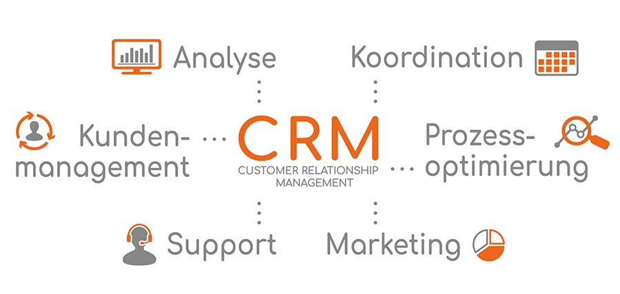 Ein Schaubild mit verschiedenen Tools die in einem CRM-System enthalten sind Ein Schaubild mit verschiedenen Tools die in einem CRM-System enthalten sind