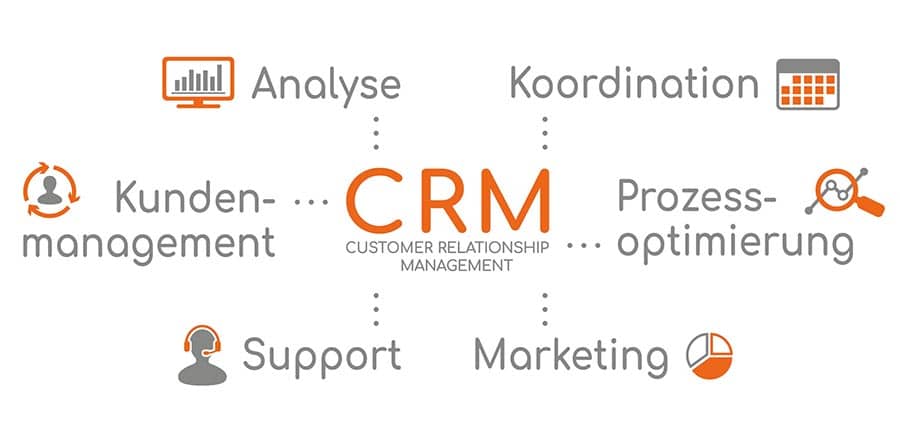 CRM von HubSpot - Keepsmile Design, Castrop-Rauxel (Ruhrgebiet) ist Partner von HubSpot